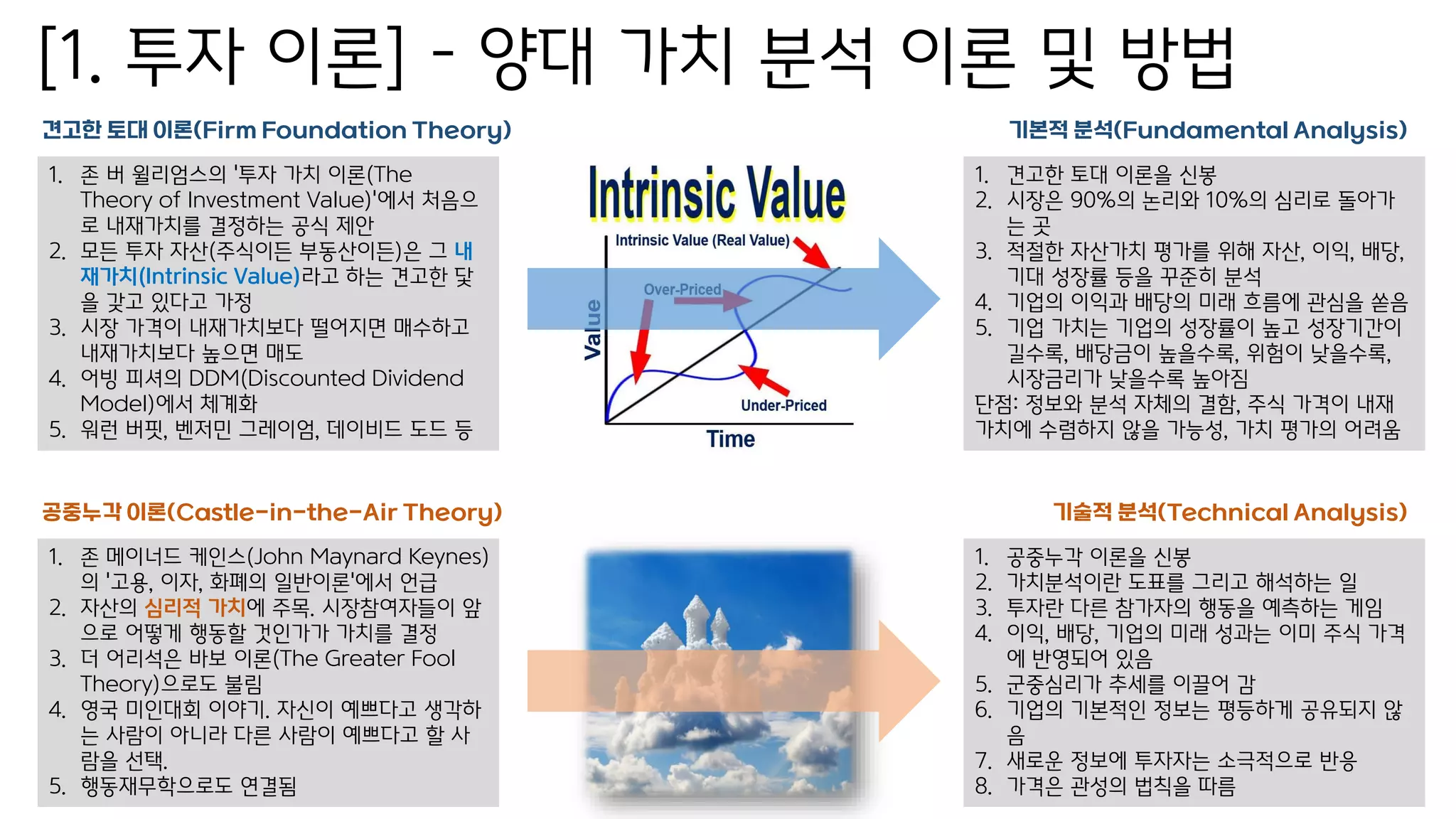[1. 투자 이론] – 양대 가치 분석 이론 및 방법
1. 존 버 윌리엄스의 '투자 가치 이론(The
Theory of Investment Value)'에서 처음으
로 내재가치를 결정하는 공식 제안
2. 모든 투자 자산(주식이든 부동산이든)은 그 내
재가치(Intrinsic Value)라고 하는 견고한 닻
을 갖고 있다고 가정
3. 시장 가격이 내재가치보다 떨어지면 매수하고
내재가치보다 높으면 매도
4. 어빙 피셔의 DDM(Discounted Dividend
Model)에서 체계화
5. 워런 버핏, 벤저민 그레이엄, 데이비드 도드 등
견고한 토대 이론(Firm Foundation Theory)
1. 견고한 토대 이론을 신봉
2. 시장은 90%의 논리와 10%의 심리로 돌아가
는 곳
3. 적절한 자산가치 평가를 위해 자산, 이익, 배당,
기대 성장률 등을 꾸준히 분석
4. 기업의 이익과 배당의 미래 흐름에 관심을 쏟음
5. 기업 가치는 기업의 성장률이 높고 성장기간이
길수록, 배당금이 높을수록, 위험이 낮을수록,
시장금리가 낮을수록 높아짐
단점: 정보와 분석 자체의 결함, 주식 가격이 내재
가치에 수렴하지 않을 가능성, 가치 평가의 어려움
기본적 분석(Fundamental Analysis)
1. 존 메이너드 케인스(John Maynard Keynes)
의 '고용, 이자, 화폐의 일반이론'에서 언급
2. 자산의 심리적 가치에 주목. 시장참여자들이 앞
으로 어떻게 행동할 것인가가 가치를 결정
3. 더 어리석은 바보 이론(The Greater Fool
Theory)으로도 불림
4. 영국 미인대회 이야기. 자신이 예쁘다고 생각하
는 사람이 아니라 다른 사람이 예쁘다고 할 사
람을 선택.
5. 행동재무학으로도 연결됨
공중누각 이론(Castle-in-the-Air Theory)
1. 공중누각 이론을 신봉
2. 가치분석이란 도표를 그리고 해석하는 일
3. 투자란 다른 참가자의 행동을 예측하는 게임
4. 이익, 배당, 기업의 미래 성과는 이미 주식 가격
에 반영되어 있음
5. 군중심리가 추세를 이끌어 감
6. 기업의 기본적인 정보는 평등하게 공유되지 않
음
7. 새로운 정보에 투자자는 소극적으로 반응
8. 가격은 관성의 법칙을 따름
기술적 분석(Technical Analysis)
 