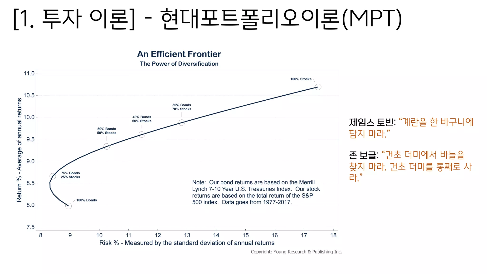 [1. 투자 이론] – 현대포트폴리오이론(MPT)
제임스 토빈: “계란을 한 바구니에
담지 마라.”
존 보글: “건초 더미에서 바늘을
찾지 마라. 건초 더미를 통째로 사
라.”
 