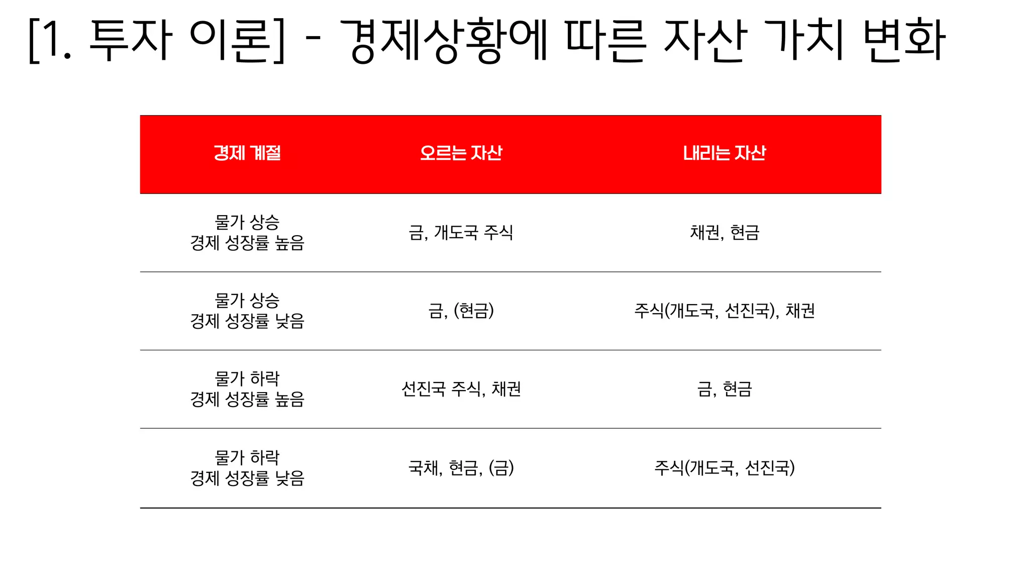 [1. 투자 이론] – 경제상황에 따른 자산 가치 변화
경제 계절 오르는 자산 내리는 자산
물가 상승
경제 성장률 높음
금, 개도국 주식 채권, 현금
물가 상승
경제 성장률 낮음
금, (현금) 주식(개도국, 선진국), 채권
물가 하락
경제 성장률 높음
선진국 주식, 채권 금, 현금
물가 하락
경제 성장률 낮음
국채, 현금, (금) 주식(개도국, 선진국)
 