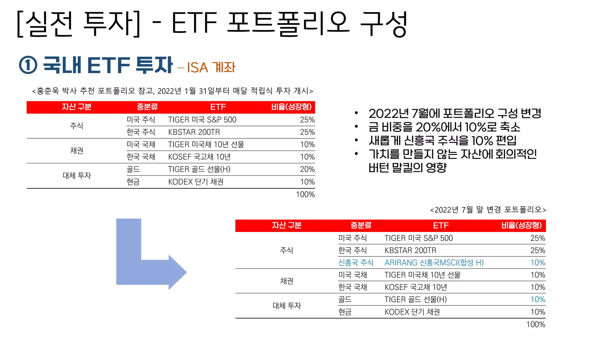 [실전 투자] – ETF 포트폴리오 구성
① 국내 ETF 투자 – ISA 계좌
자산 구분 중분류 ETF 비율(성장형)
주식
미국 주식 TIGER 미국 S&P 500 25%
한국 주식 KBSTAR 200TR 25%
채권
미국 국채 TIGER 미국채 10년 선물 10%
한국 국채 KOSEF 국고채 10년 10%
대체 투자
골드 TIGER 골드 선물(H) 20%
현금 KODEX 단기 채권 10%
100%
<홍춘욱 박사 추천 포트폴리오 참고, 2022년 1월 31일부터 매달 적립식 투자 개시>
자산 구분 중분류 ETF 비율(성장형)
주식
미국 주식 TIGER 미국 S&P 500 25%
한국 주식 KBSTAR 200TR 25%
신흥국 주식 ARIRANG 신흥국MSCI(합성 H) 10%
채권
미국 국채 TIGER 미국채 10년 선물 10%
한국 국채 KOSEF 국고채 10년 10%
대체 투자
골드 TIGER 골드 선물(H) 10%
현금 KODEX 단기 채권 10%
100%
<2022년 7월 말 변경 포트폴리오>
• 2022년 7월에 포트폴리오 구성 변경
• 금 비중을 20%에서 10%로 축소
• 새롭게 신흥국 주식을 10% 편입
• 가치를 만들지 않는 자산에 회의적인
버턴 말킬의 영향
 
