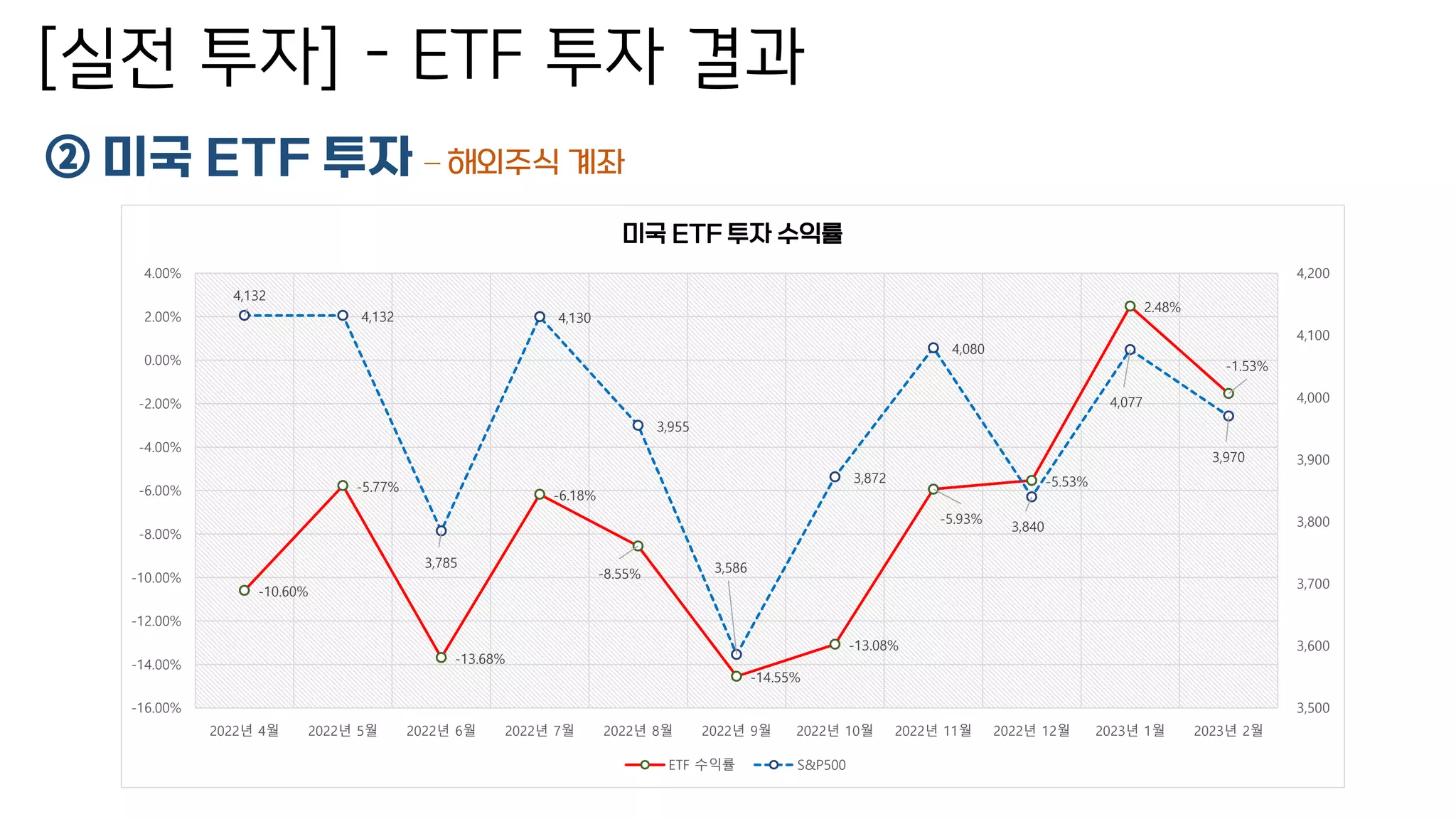 [실전 투자] – ETF 투자 결과
② 미국 ETF 투자 – 해외주식 계좌
-10.60%
-5.77%
-13.68%
-6.18%
-8.55%
-14.55%
-13.08%
-5.93%
-5.53%
2.48%
-1.53%
4,132
4,132
3,785
4,130
3,955
3,586
3,872
4,080
3,840
4,077
3,970
3,500
3,600
3,700
3,800
3,900
4,000
4,100
4,200
-16.00%
-14.00%
-12.00%
-10.00%
-8.00%
-6.00%
-4.00%
-2.00%
0.00%
2.00%
4.00%
2022년 4월 2022년 5월 2022년 6월 2022년 7월 2022년 8월 2022년 9월 2022년 10월 2022년 11월 2022년 12월 2023년 1월 2023년 2월
미국 ETF 투자 수익률
ETF 수익률 S&P500
 