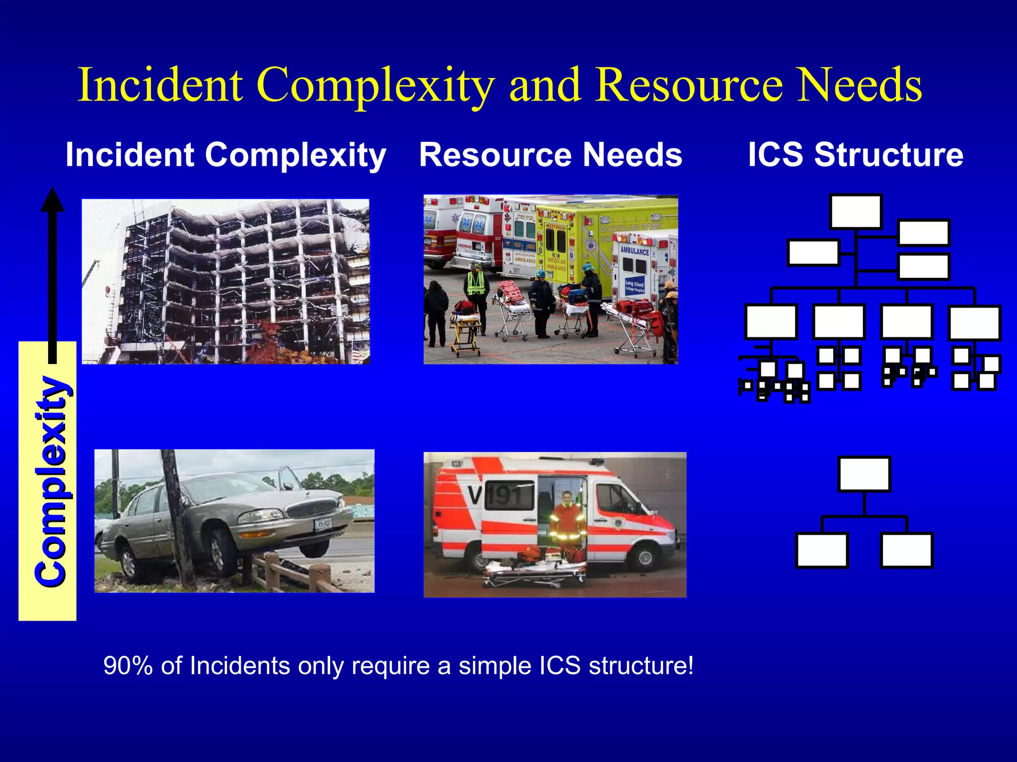 Incident Complexity and Resource Needs Incident Complexity Resource Needs ICS Structure Complexity 90% of Incidents only require a simple ICS structure! 