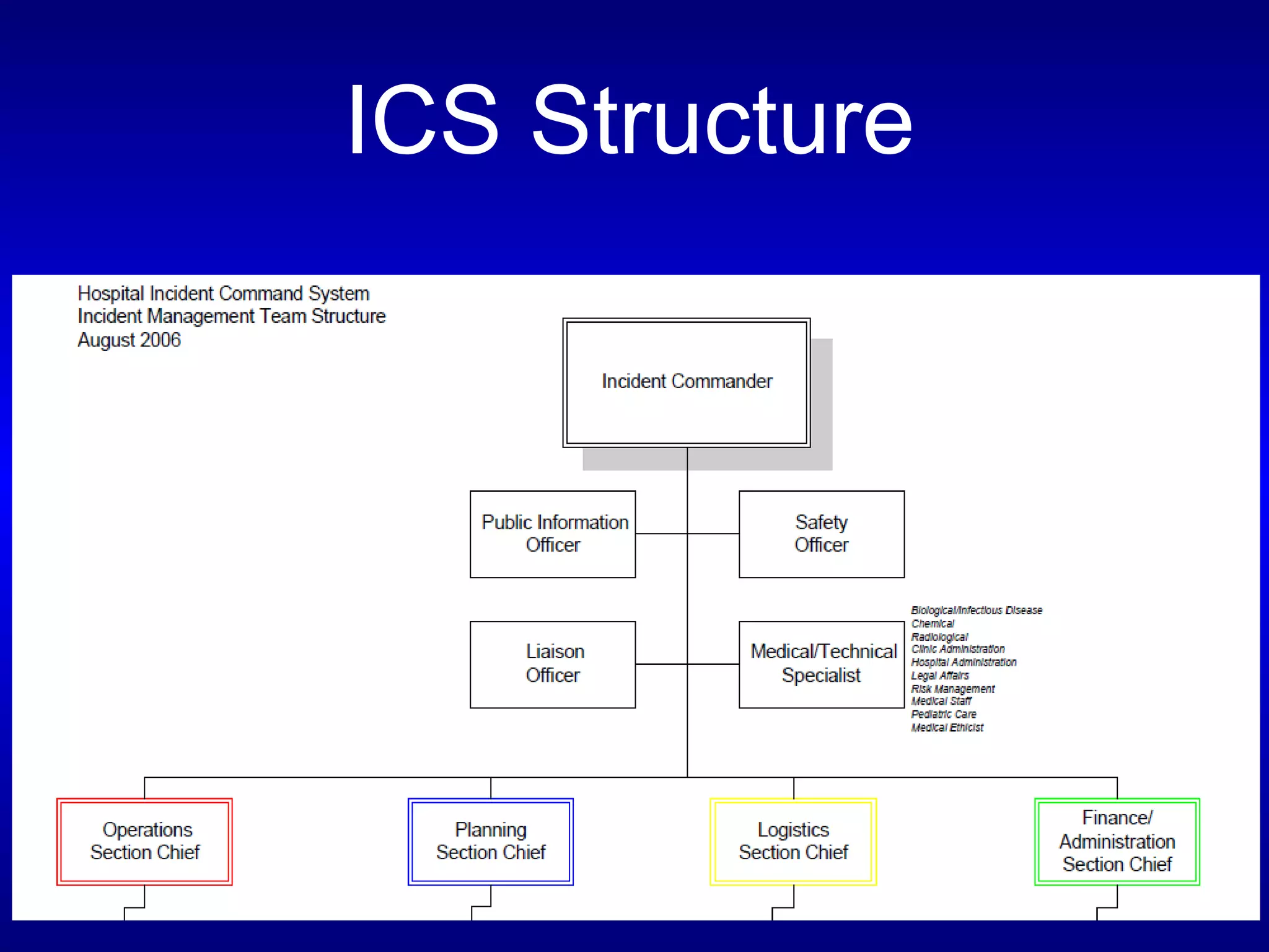 ICS Structure 
