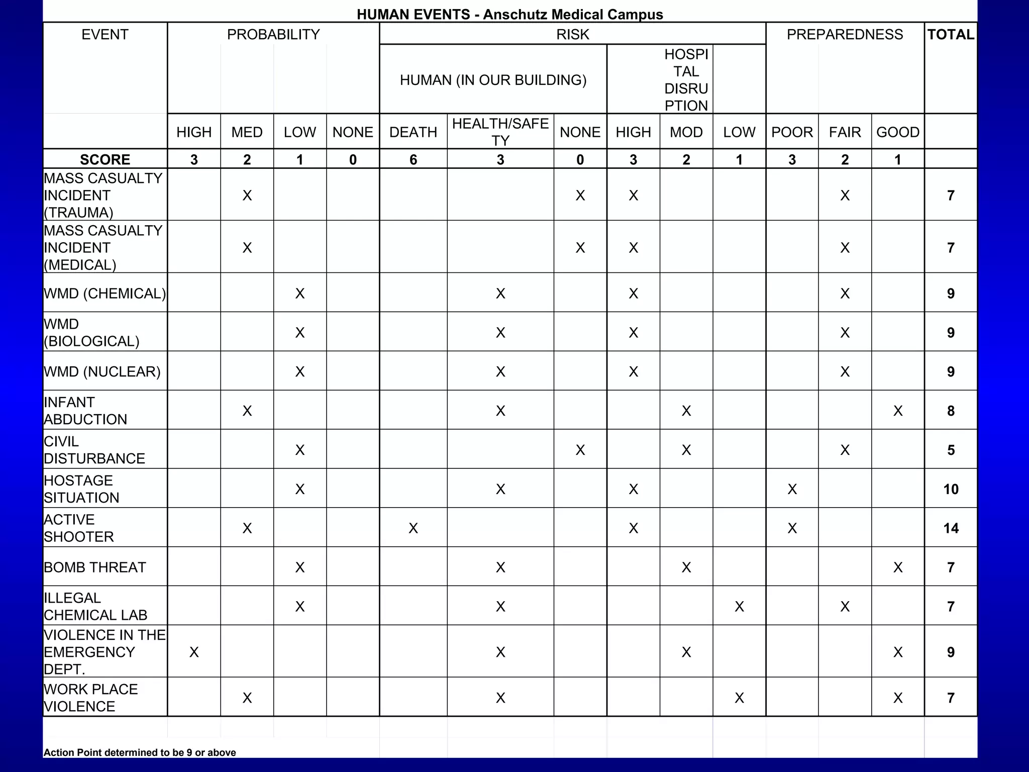 HUMAN EVENTS - Anschutz Medical Campus EVENT PROBABILITY RISK PREPAREDNESS TOTAL           HUMAN (IN OUR BUILDING)   HOSPITAL DISRUPTION             HIGH MED LOW NONE DEATH HEALTH/SAFETY NONE HIGH MOD LOW POOR FAIR GOOD   SCORE 3 2 1 0 6 3 0 3 2 1 3 2 1   MASS CASUALTY INCIDENT (TRAUMA)   X         X X       X   7 MASS CASUALTY INCIDENT (MEDICAL)   X         X X       X   7 WMD (CHEMICAL)     X     X   X       X   9 WMD (BIOLOGICAL)     X     X   X       X   9 WMD (NUCLEAR)     X     X   X       X   9 INFANT ABDUCTION   X       X     X       X 8 CIVIL DISTURBANCE     X       X   X     X   5 HOSTAGE SITUATION     X     X   X     X     10 ACTIVE SHOOTER   X   X     X     X     14 BOMB THREAT     X     X     X       X 7 ILLEGAL CHEMICAL LAB     X     X       X   X   7 VIOLENCE IN THE EMERGENCY DEPT. X       X     X       X 9 WORK PLACE VIOLENCE   X       X       X     X 7 Action Point determined to be 9 or above 