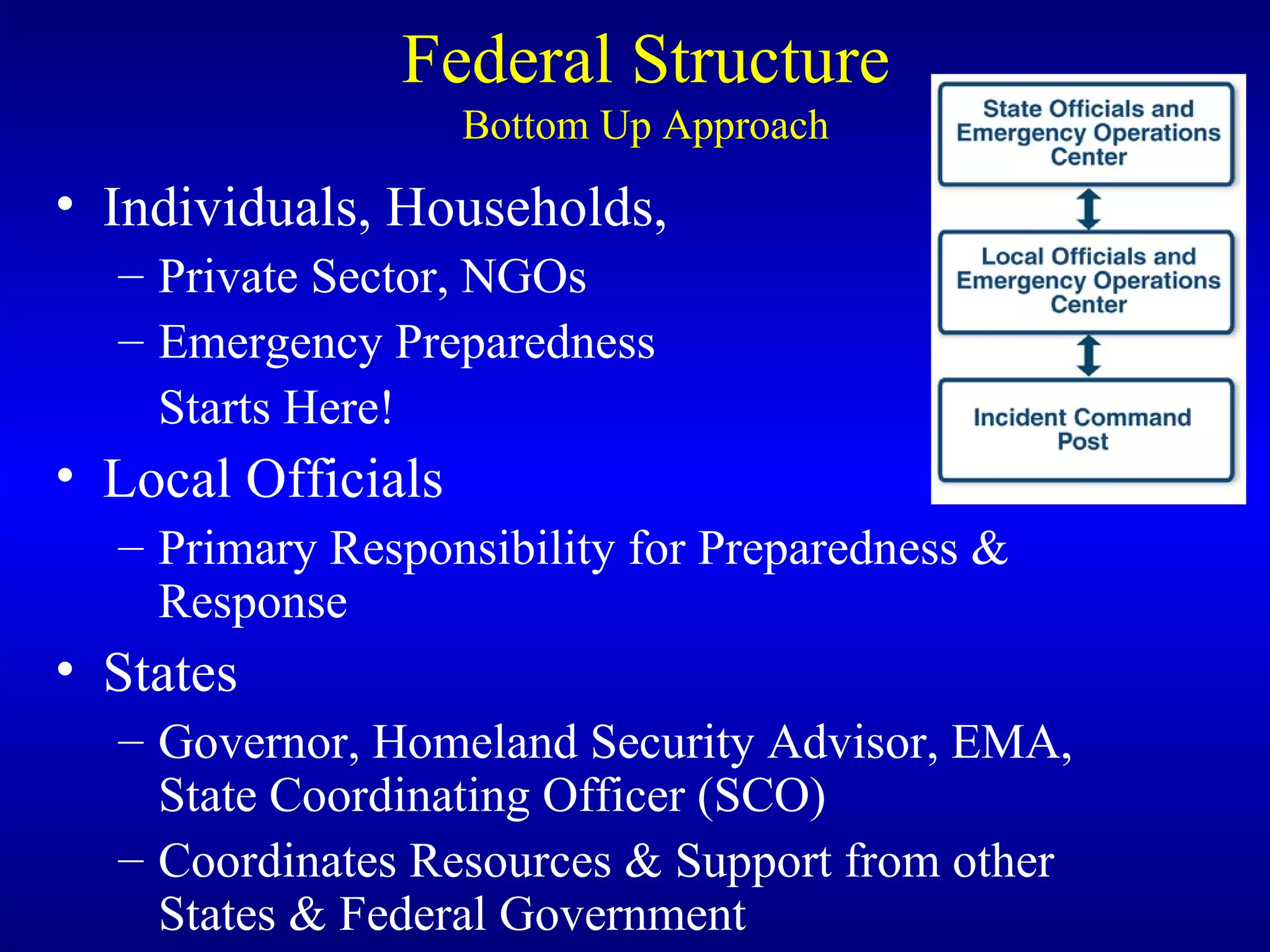 Federal Structure Bottom Up Approach Individuals, Households,  Private Sector, NGOs Emergency Preparedness  Starts Here! Local Officials Primary Responsibility for Preparedness & Response States Governor, Homeland Security Advisor, EMA, State Coordinating Officer (SCO) Coordinates Resources & Support from other States & Federal Government 