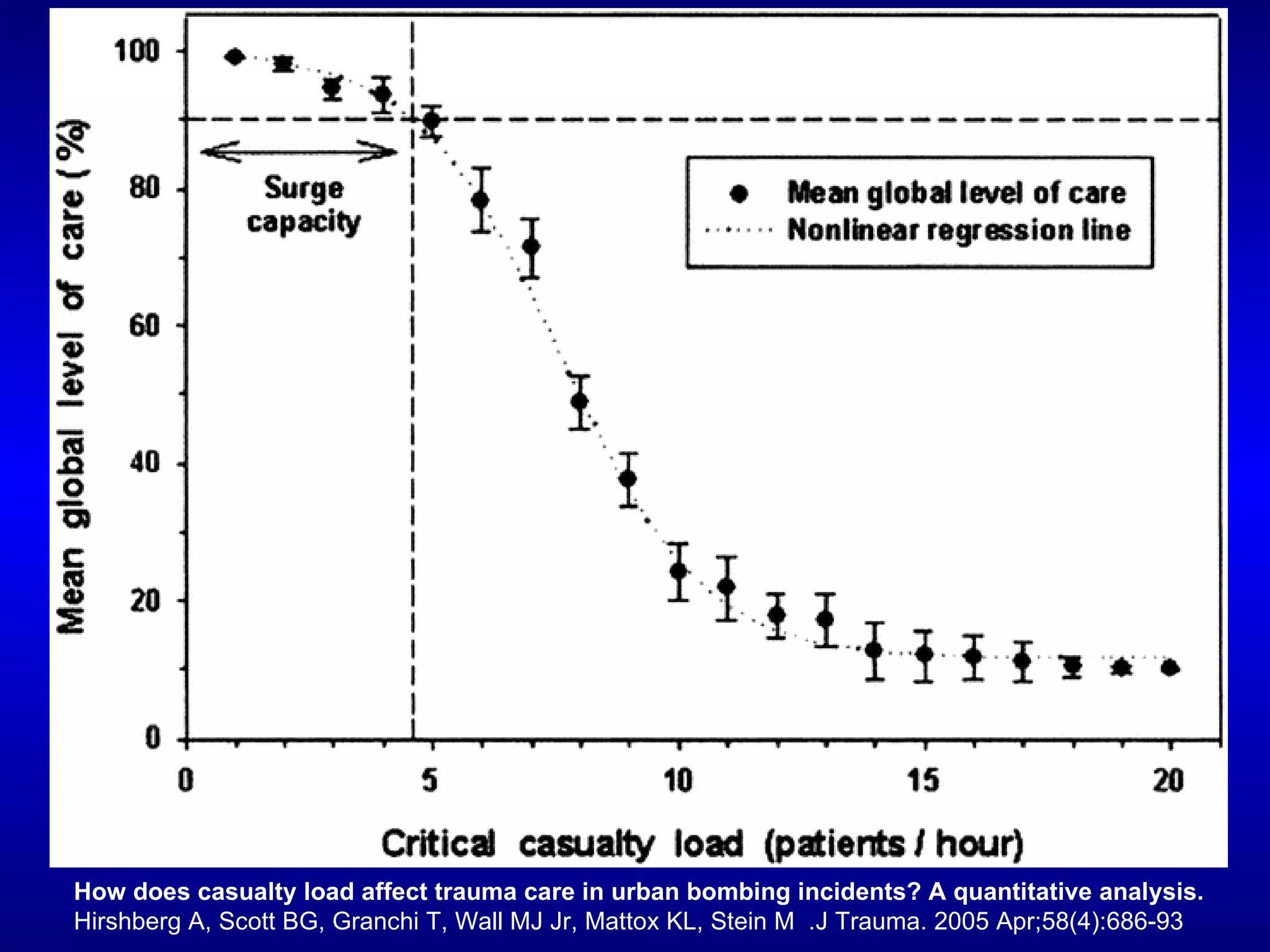 How does casualty load affect trauma care in urban bombing incidents? A quantitative analysis. Hirshberg A, Scott BG, Granchi T, Wall MJ Jr, Mattox KL, Stein M  .J Trauma. 2005 Apr;58(4):686-93 