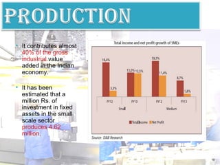  It contributes almost
40% of the gross
industrial value
added in the Indian
economy.
 It has been
estimated that a
million Rs. of
investment in fixed
assets in the small
scale sector
produces 4.62
million.
16
 