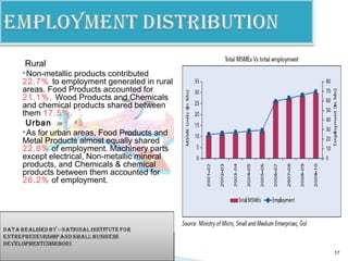 Rural
Non-metallic products contributed
22.7% to employment generated in rural
areas. Food Products accounted for
21.1%, Wood Products and Chemicals
and chemical products shared between
them 17.5%.
Urban
As for urban areas, Food Products and
Metal Products almost equally shared
22.8% of employment. Machinery parts
except electrical, Non-metallic mineral
products, and Chemicals & chemical
products between them accounted for
26.2% of employment.
17
 