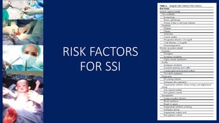 Ssi Risk Assessment Surgical Site Infections | PPTX