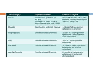SURGICAL SITE INFECTION AND ITS PREVENTION | PPTX