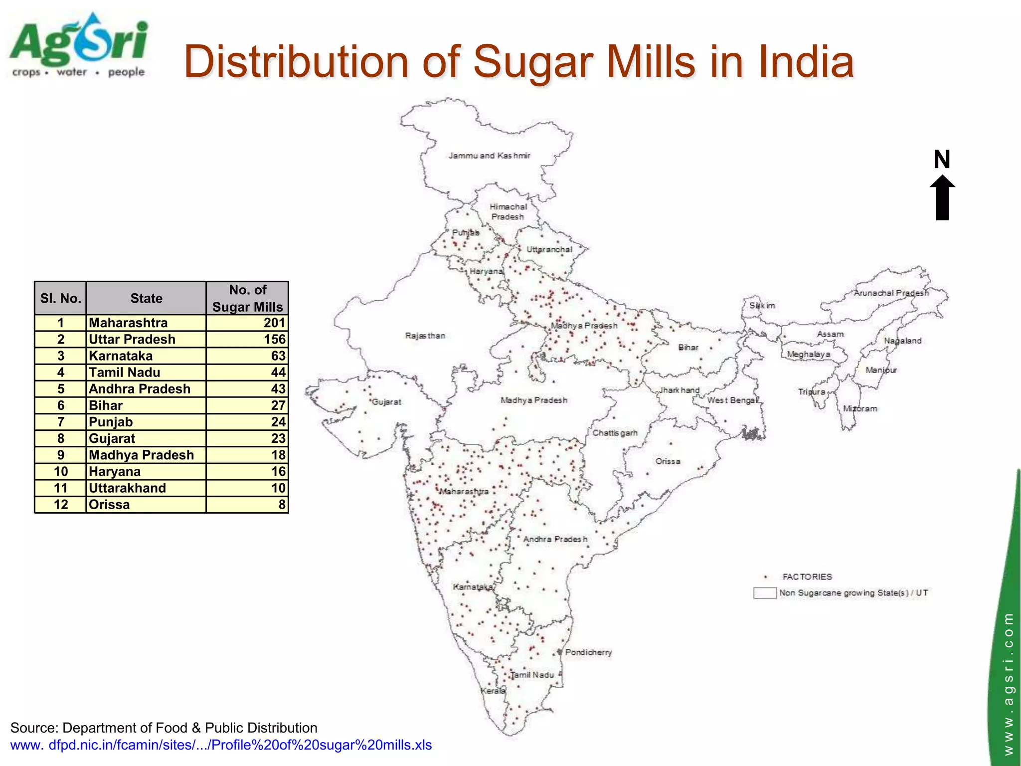Distribution of Sugar Mills in India

                                                                     N



                                 No. of
    Sl. No.        State
                               Sugar Mills
       1      Maharashtra             201
       2      Uttar Pradesh           156
       3      Karnataka                 63
       4      Tamil Nadu                44
       5      Andhra Pradesh            43
       6      Bihar                     27
       7      Punjab                    24
       8      Gujarat                   23
       9      Madhya Pradesh            18
      10      Haryana                   16
      11      Uttarakhand               10
      12      Orissa                     8




                                                                         www.agsri.com
Source: Department of Food & Public Distribution
www. dfpd.nic.in/fcamin/sites/.../Profile%20of%20sugar%20mills.xls
 