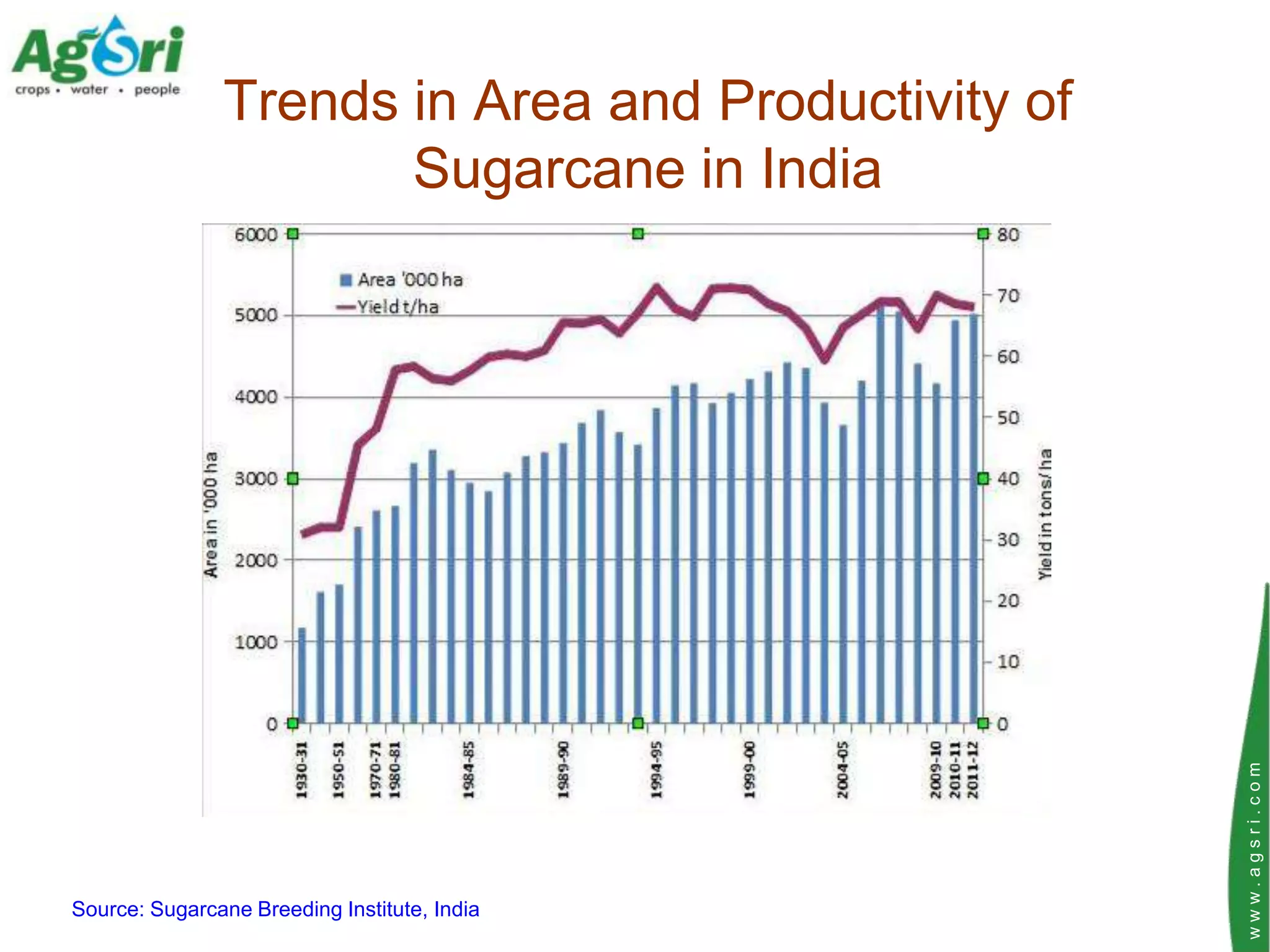 Trends in Area and Productivity of
                      Sugarcane in India




                                                    www.agsri.com
Source: Sugarcane Breeding Institute, India
 