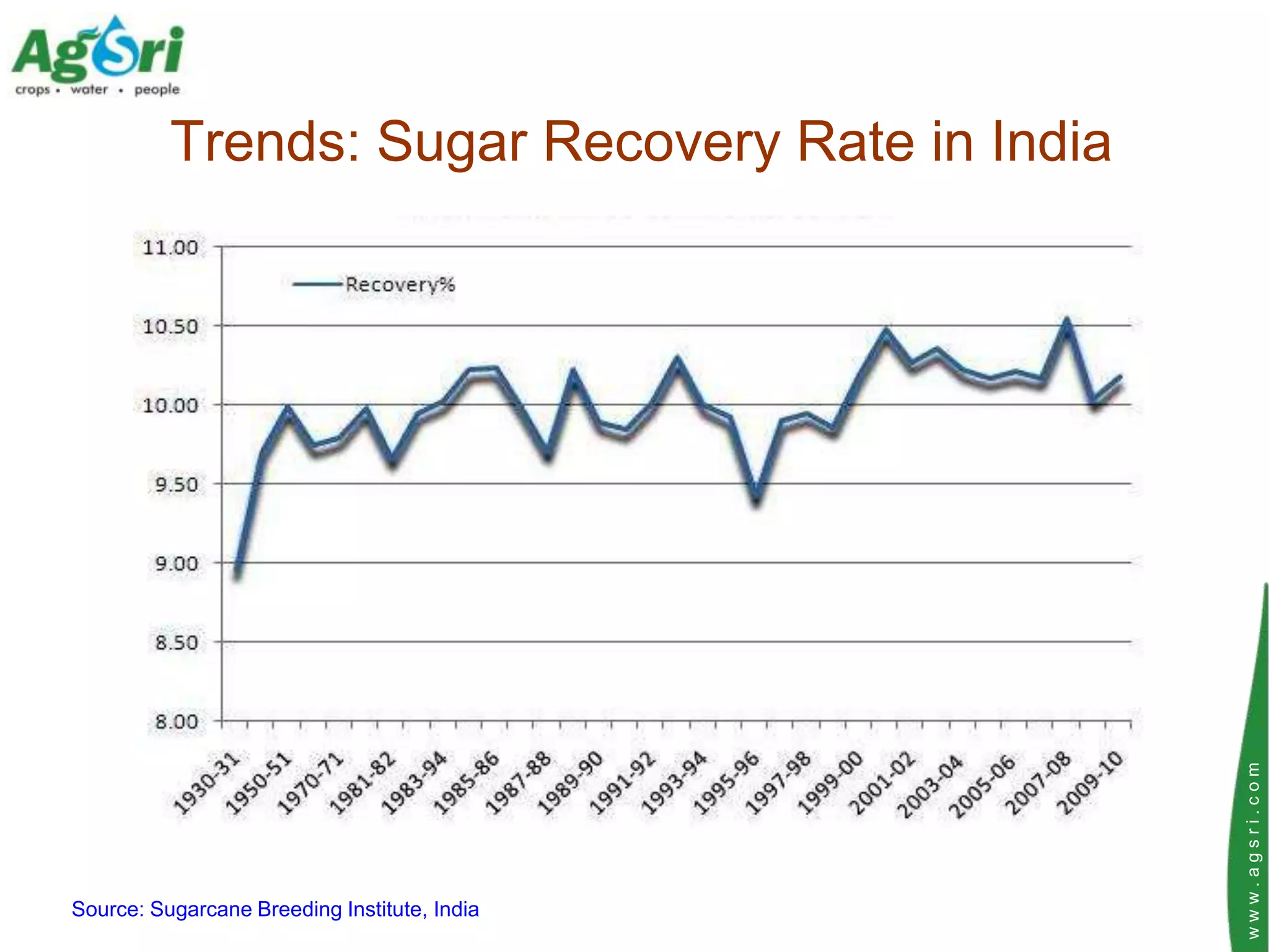 Trends: Sugar Recovery Rate in India




                                                 www.agsri.com
Source: Sugarcane Breeding Institute, India
 