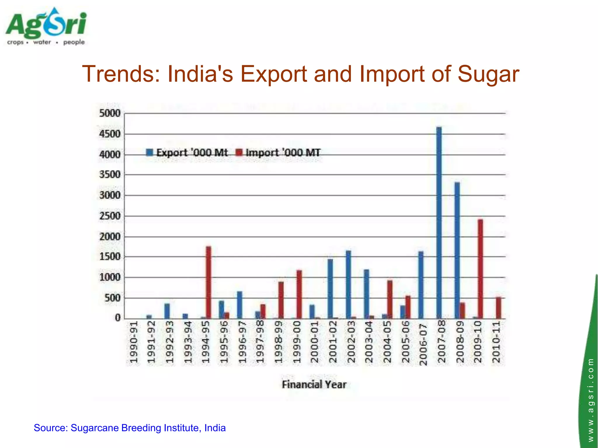 Trends: India's Export and Import of Sugar




                                                       www.agsri.com
Source: Sugarcane Breeding Institute, India
 
