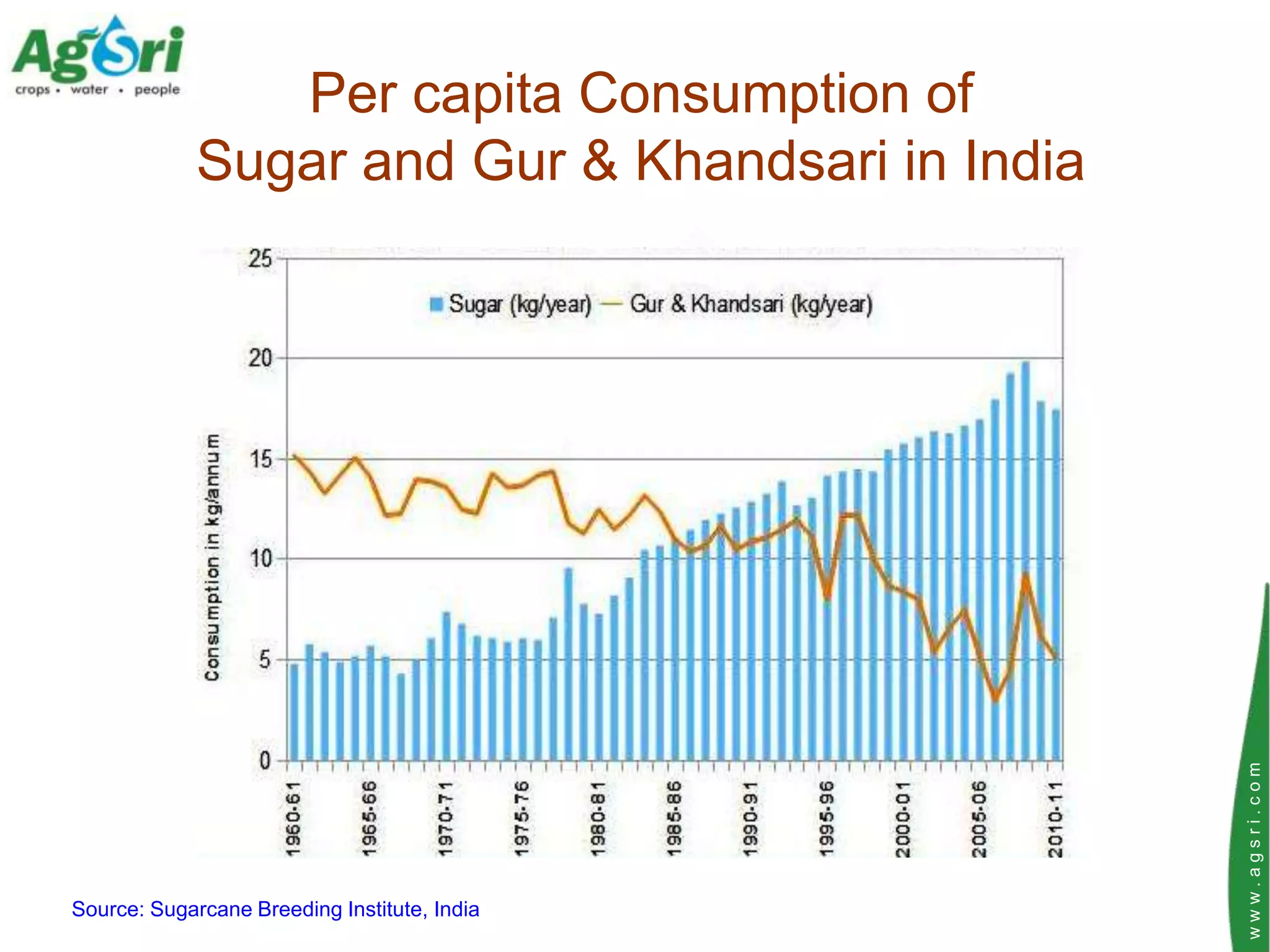 Per capita Consumption of
             Sugar and Gur & Khandsari in India




                                                  www.agsri.com
Source: Sugarcane Breeding Institute, India
 
