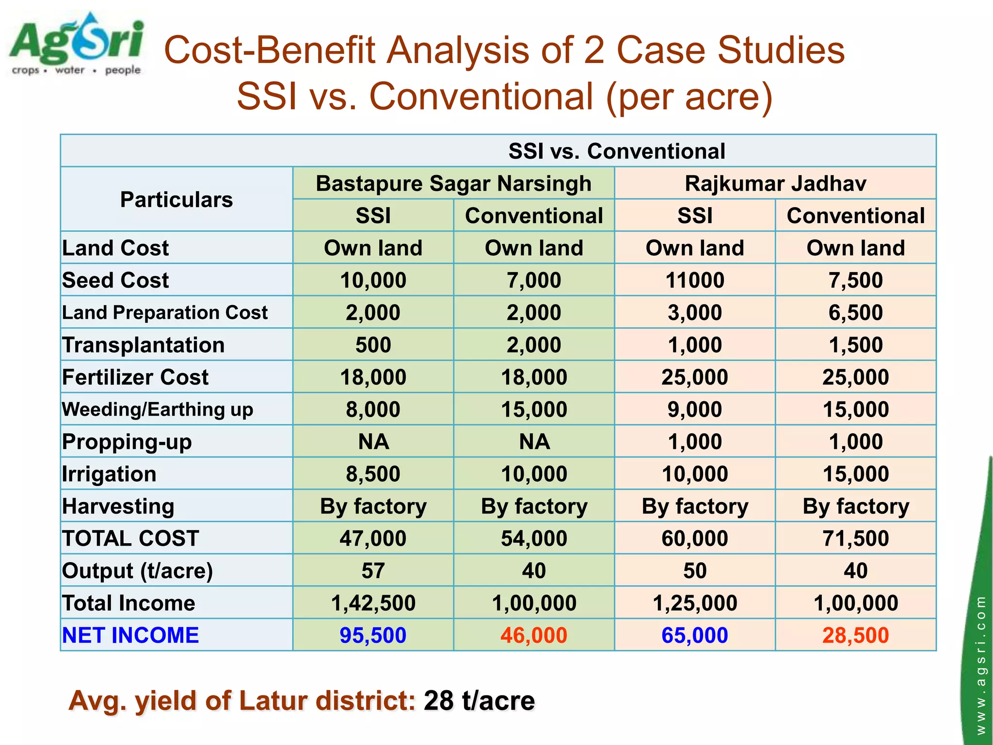 Cost-Benefit Analysis of 2 Case Studies
             SSI vs. Conventional (per acre)
                                         SSI vs. Conventional
                        Bastapure Sagar Narsingh          Rajkumar Jadhav
     Particulars
                            SSI      Conventional        SSI      Conventional
Land Cost                Own land     Own land       Own land       Own land
Seed Cost                 10,000         7,000         11000          7,500
Land Preparation Cost      2,000         2,000          3,000         6,500
Transplantation             500          2,000          1,000         1,500
Fertilizer Cost           18,000        18,000         25,000         25,000
Weeding/Earthing up        8,000        15,000          9,000         15,000
Propping-up                 NA            NA            1,000         1,000
Irrigation                 8,500        10,000         10,000         15,000
Harvesting              By factory    By factory     By factory     By factory
TOTAL COST                47,000        54,000         60,000         71,500
Output (t/acre)              57            40             50            40
Total Income             1,42,500      1,00,000       1,25,000       1,00,000




                                                                                 www.agsri.com
NET INCOME                95,500        46,000         65,000         28,500


Avg. yield of Latur district: 28 t/acre
 