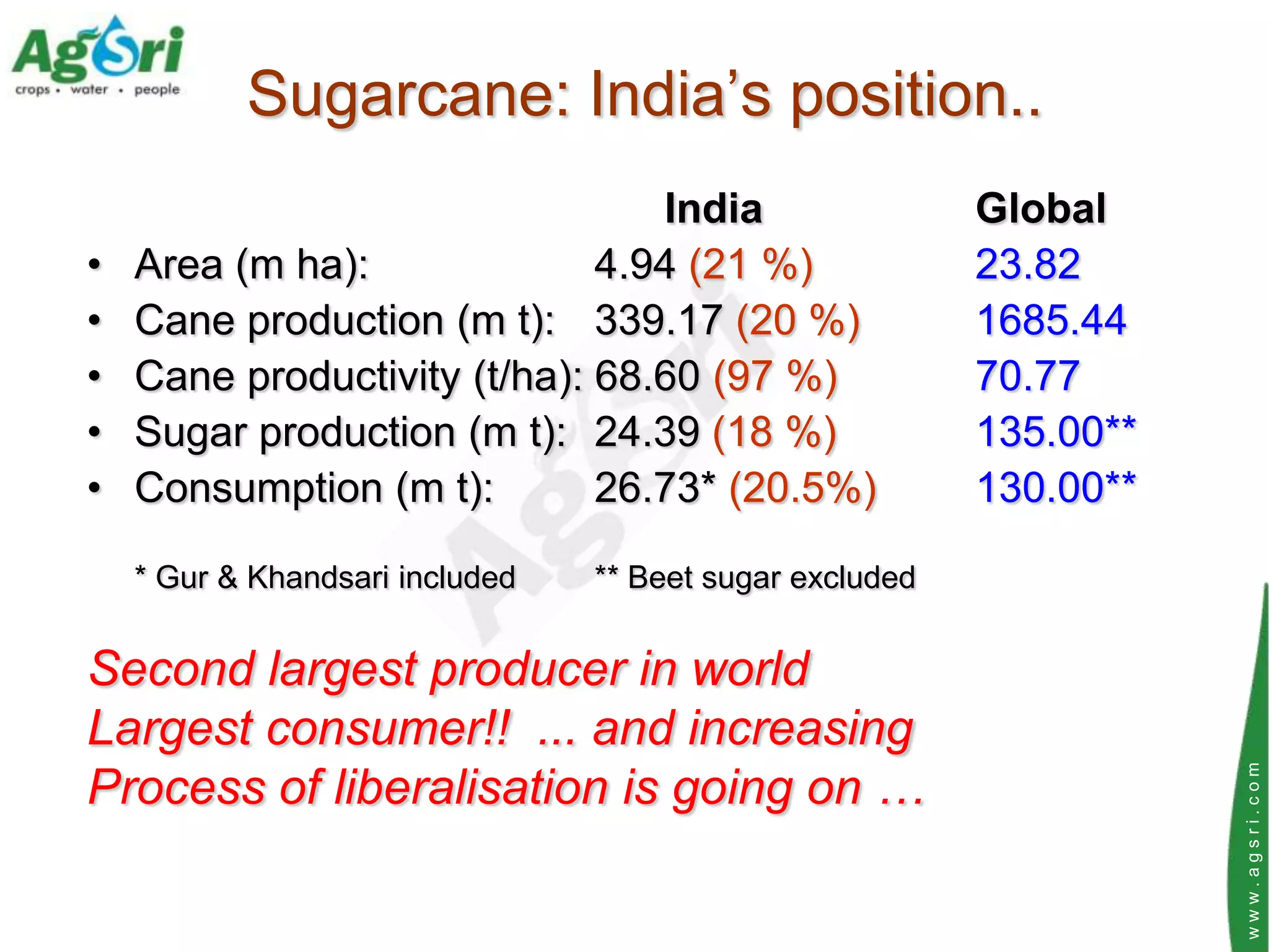 Sugarcane: India‟s position..
                                 India                    Global
•   Area (m ha):              4.94 (21 %)                 23.82
•   Cane production (m t): 339.17 (20 %)                  1685.44
•   Cane productivity (t/ha): 68.60 (97 %)                70.77
•   Sugar production (m t): 24.39 (18 %)                  135.00**
•   Consumption (m t):        26.73* (20.5%)              130.00**

    * Gur & Khandsari included   ** Beet sugar excluded


Second largest producer in world
Largest consumer!! ... and increasing
Process of liberalisation is going on …




                                                                     www.agsri.com
 