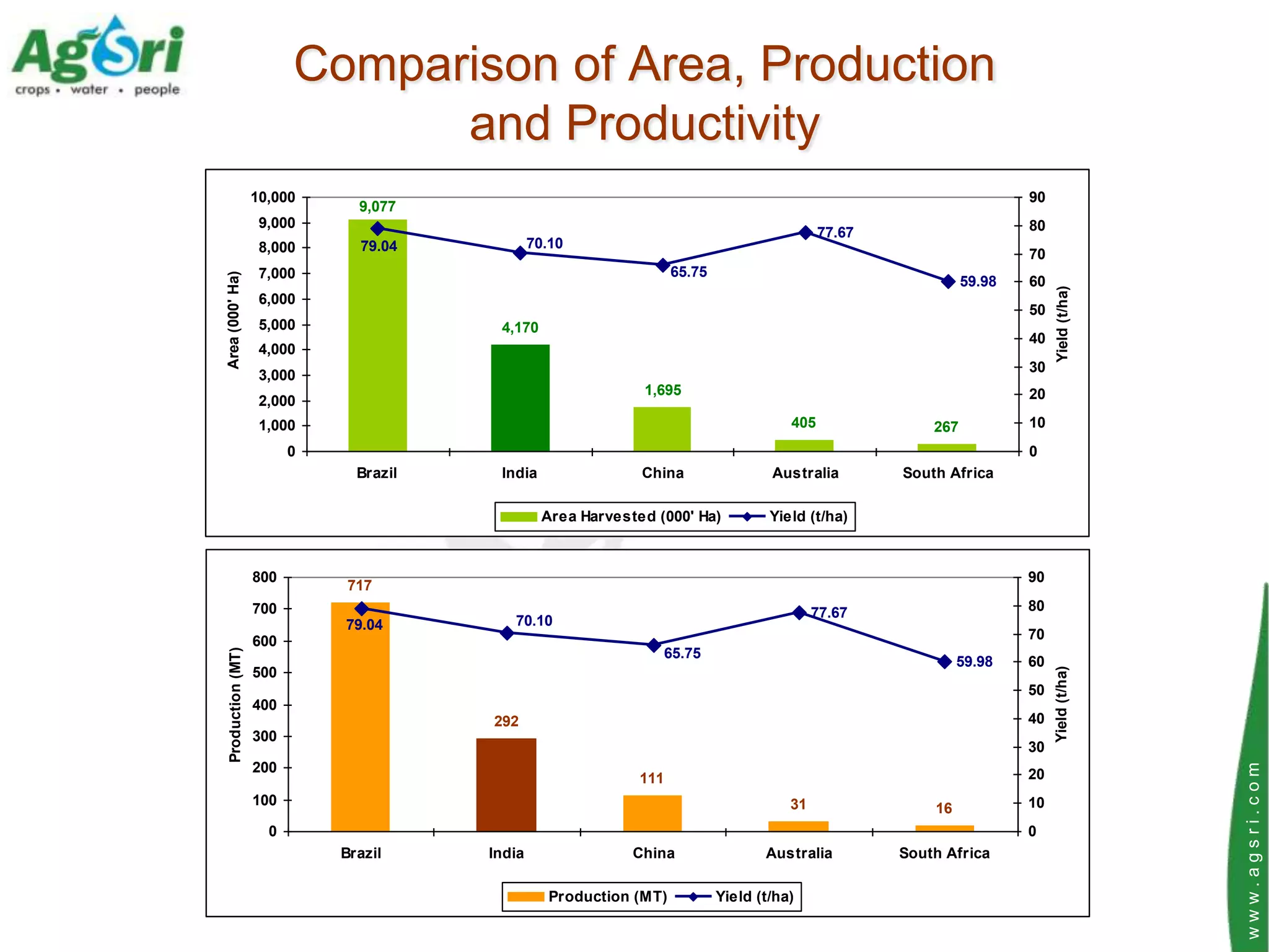 Comparison of Area, Production
                               and Productivity
                   10,000                                                                                               90
                               9,077
                    9,000                                                                                               80
                                                                                              77.67
                    8,000      79.04            70.10
                                                                                                                        70
                    7,000                                            65.75
Area (000' Ha)


                                                                                                                59.98   60




                                                                                                                             Yield (t/ha)
                    6,000
                                                                                                                        50
                    5,000                4,170
                                                                                                                        40
                    4,000
                                                                                                                        30
                    3,000
                                                               1,695                                                    20
                    2,000
                    1,000                                                               405               267           10
                         0                                                                                              0
                               Brazil    India                 China                 Australia        South Africa

                                                  Area Harvested (000' Ha)           Yield (t/ha)



                   800                                                                                                  90
                             717
                   700                                                                       77.67                      80
                             79.04         70.10
                   600                                                                                                  70
 Production (MT)




                                                                  65.75
                                                                                                               59.98    60




                                                                                                                             Yield (t/ha)
                   500
                                                                                                                        50
                   400
                                        292                                                                             40
                   300
                                                                                                                        30
                   200




                                                                                                                                            www.agsri.com
                                                               111                                                      20
                   100                                                                  31                              10
                                                                                                          16
                     0                                                                                                  0
                             Brazil     India                 China                 Australia         South Africa

                                                   Production (MT)           Yield (t/ha)
 