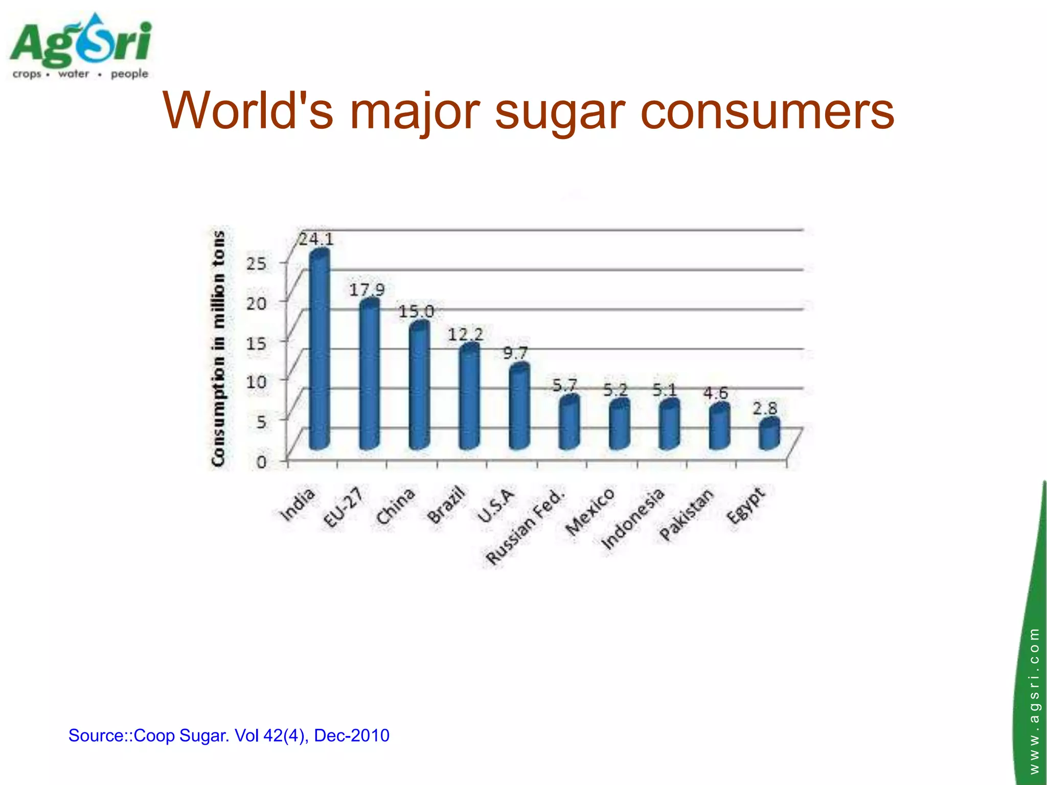 World's major sugar consumers




                                           www.agsri.com
Source::Coop Sugar. Vol 42(4), Dec-2010
 