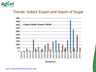 Trends: India's Export and Import of Sugar




                                                       www.agsri.com
Source...