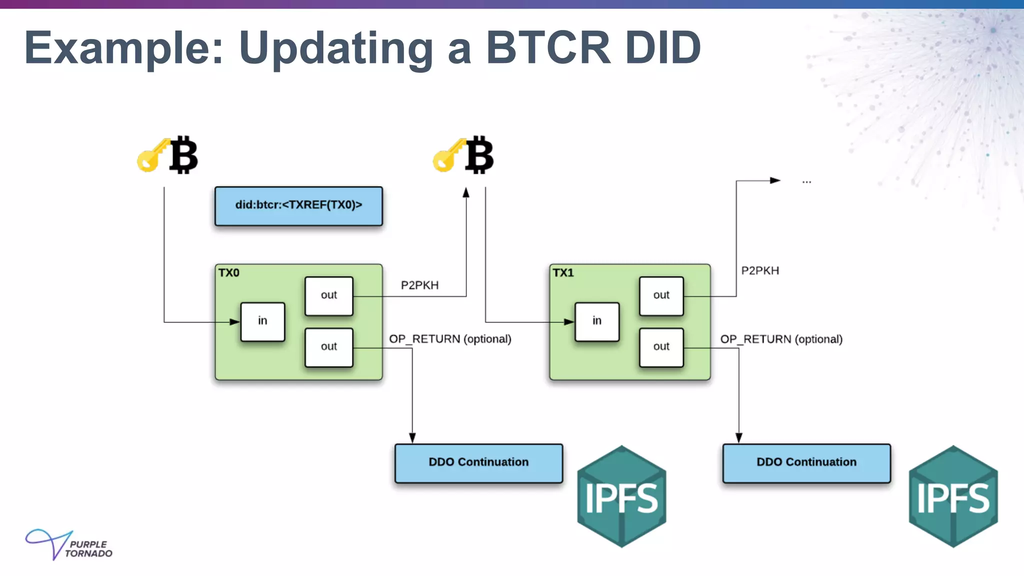 Example: Updating a BTCR DID
 