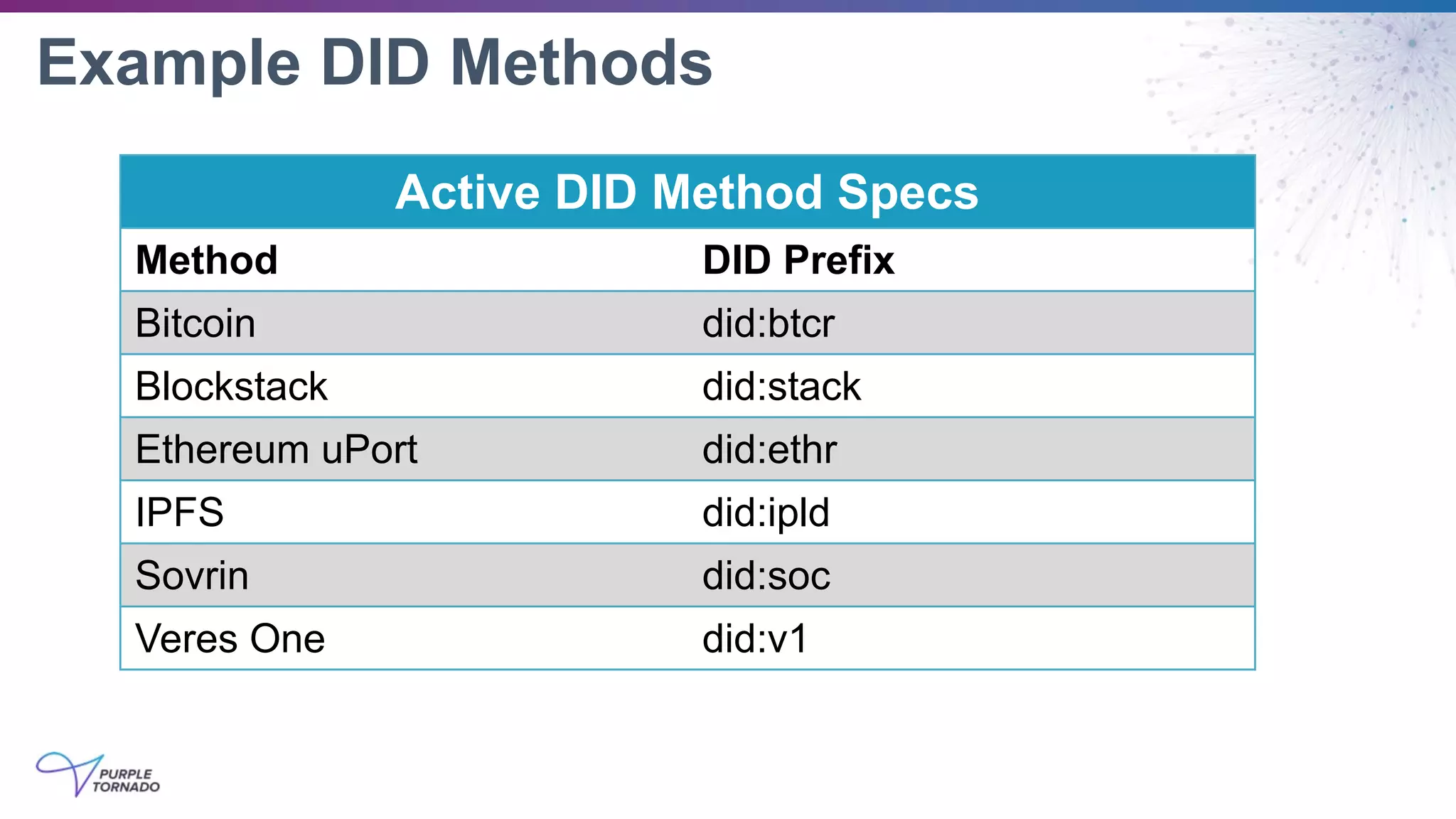 Example DID Methods
Active DID Method Specs
Method DID Prefix
Bitcoin did:btcr
Blockstack did:stack
Ethereum uPort did:ethr
IPFS did:ipld
Sovrin did:soc
Veres One did:v1
 