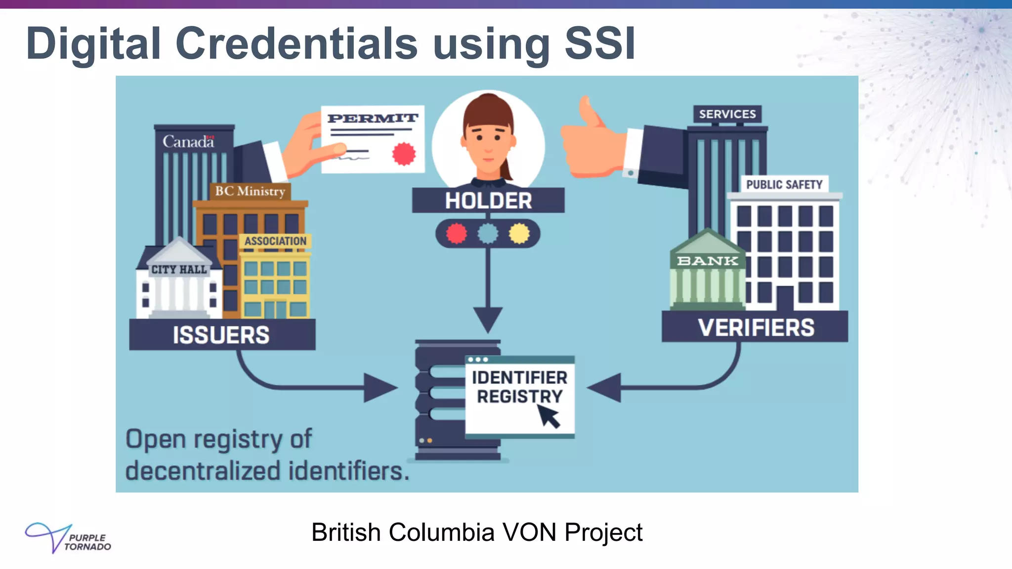 Digital Credentials using SSI
British Columbia VON Project
 