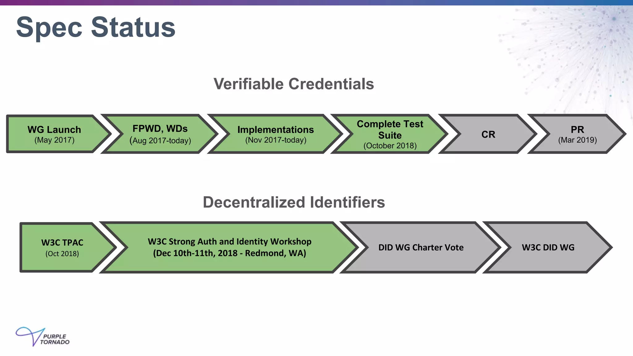 Spec Status
W3C TPAC
(Oct 2018)
DID WG Charter Vote W3C DID WG
W3C Strong Auth and Identity Workshop
(Dec 10th-11th, 2018 - Redmond, WA)
WG Launch
(May 2017)
FPWD, WDs
(Aug 2017-today)
Implementations
(Nov 2017-today)
Complete Test
Suite
(October 2018)
CR
PR
(Mar 2019)
Verifiable Credentials
Decentralized Identifiers
 