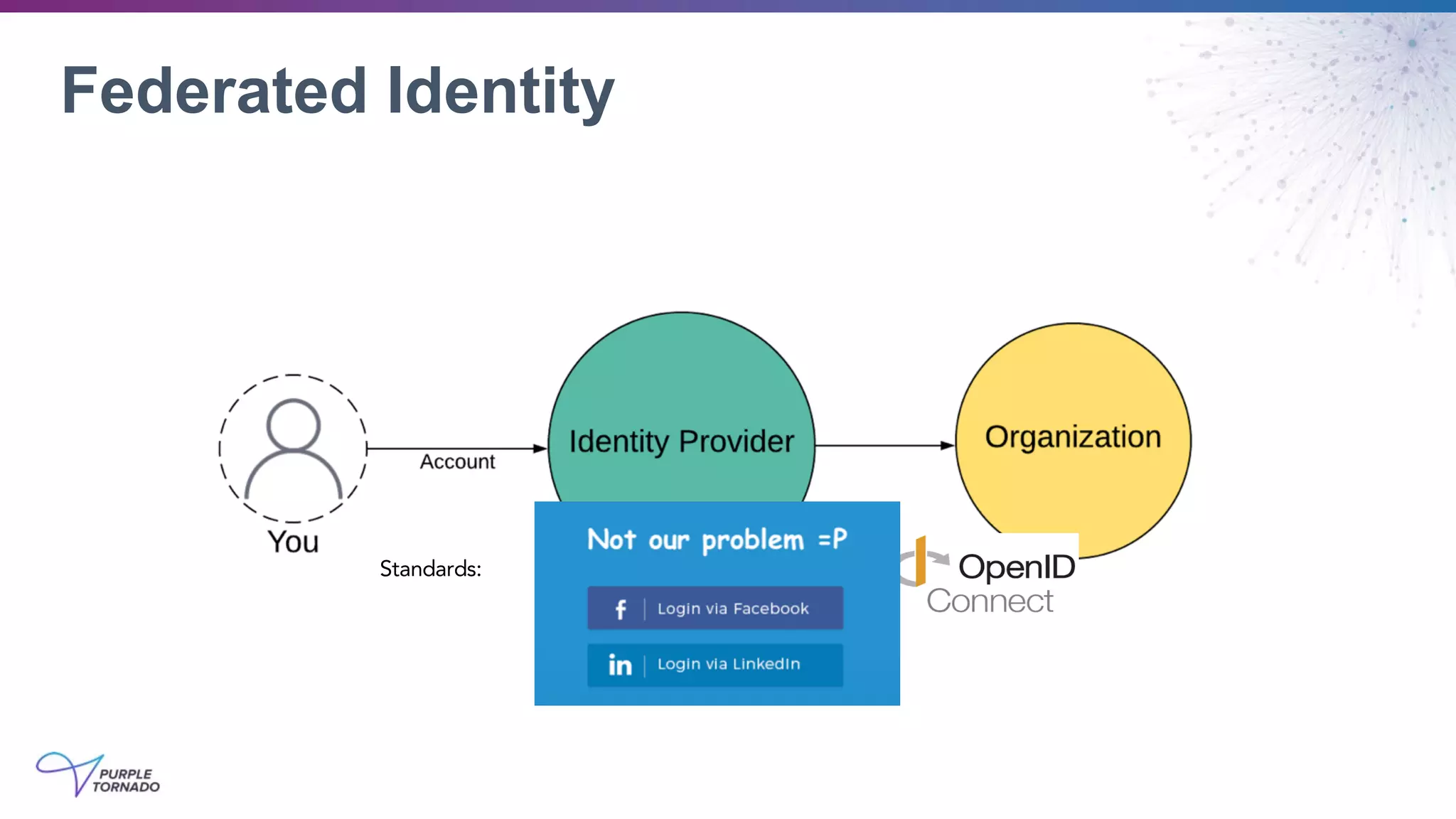 Standards:
Federated Identity
 