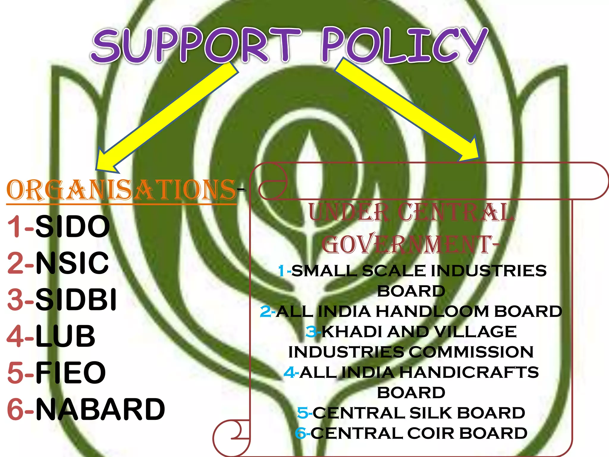 ORGANISATIONS1-SIDO
2-NSIC
3-SIDBI
4-LUB
5-FIEO
6-NABARD

UNDER CENTRAL
GOVERNMENT1-SMALL SCALE INDUSTRIES
BOARD
2-ALL INDIA HANDLOOM BOARD
3-KHADI AND VILLAGE
INDUSTRIES COMMISSION
4-ALL INDIA HANDICRAFTS
BOARD
5-CENTRAL SILK BOARD
6-CENTRAL COIR BOARD

 
