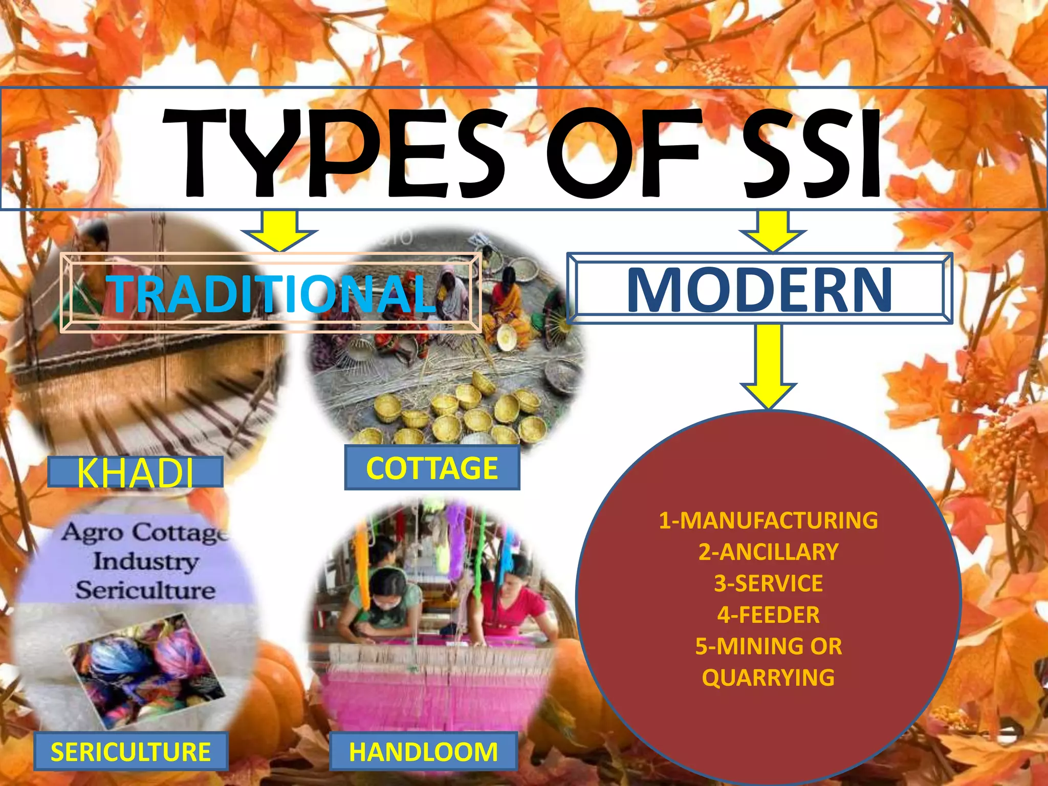 TYPES OF SSI
TRADITIONAL
KHADI

MODERN

COTTAGE
1-MANUFACTURING
2-ANCILLARY
3-SERVICE
4-FEEDER
5-MINING OR
QUARRYING

SERICULTURE

HANDLOOM

 