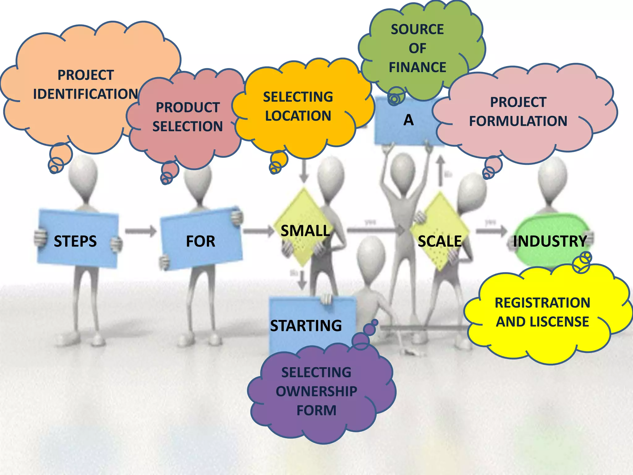 PROJECT
IDENTIFICATION

STEPS

SOURCE
OF
FINANCE
PRODUCT
SELECTION

FOR

SELECTING
LOCATION

SMALL

STARTING
SELECTING
OWNERSHIP
FORM

PROJECT
FORMULATION

A

SCALE

INDUSTRY

REGISTRATION
AND LISCENSE

 