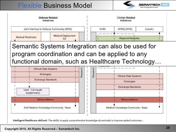 data system integration semantic Integration Semantic Systems