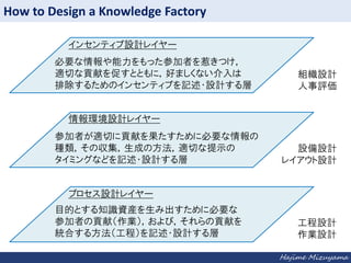 How to Design a Knowledge Factory
󥻥ƥOӋ쥤`
ҪäμߤǤĤ
mФؕפ٤ȤȤˣäޤʤ
ų뤿Υ󥻥ƥ֤ӛ?OӋ

MOӋ
u

hOӋ쥤`
μߤmФؕפ˱Ҫ
N΅ɤηmФʾ
ߥ󥰤ʤɤӛ?OӋ

OOӋ
쥤OӋ

ץOӋ쥤`
ĿĤȤ֪RYb߳˱Ҫ
μߤؕףIӣؕפ
yϤ뷽̣ӛ?OӋ

OӋ
IOӋ
Hajime Mizuyama

 