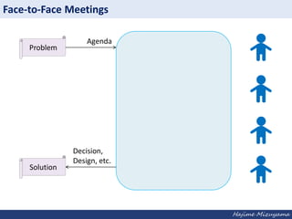 Face-to-Face Meetings
Problem

Solution

Agenda

Decision,
Design, etc.

Hajime Mizuyama

 