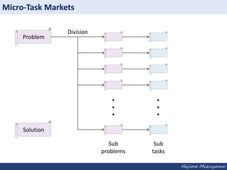 Micro-Task Markets
Problem

Division

Solution
Sub
problems

Sub
tasks
Hajime Mizuyama

 