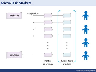 Micro-Task Markets
Problem

Integration

Solution
Partial
solutions

Micro task
market
Hajime Mizuyama

 