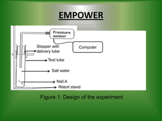EMPOWER

Stopper with           Computer
delivery tube

      Test tube

        Salt water

           Nail A
            Retort stand

  Figure 1: Design of the experiment
 