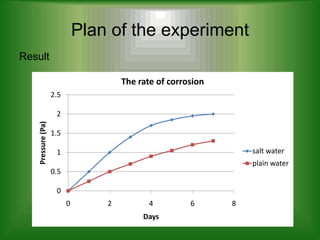 Plan of the experiment
Result

                                     The rate of corrosion
                   2.5

                    2
   Pressure (Pa)




                   1.5

                    1                                            salt water
                                                                 plain water
                   0.5

                    0
                         0       2          4         6      8
                                          Days
 