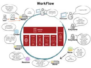 I want a VM!
Please
authenticate
with your
credentials!!
Keystone
Ok, we
need to
find a place
to build
this VM.
Nova
Tag -
you’re it!
Nova
Neutron, please
set up the
network for a
new VM
Neutron
I've enabled
Network
policy for your
VM, Here’s
your interface
Cinder, please
create a block
device for the
VM
Nova
Created!
Don’t forget
to mount it!
Swift
Glance
Hey Glance,
can I get the
RHEL 6.5
image?
Nova
WorkFlow
Thank you
OpenStack
!!
It’s
ALIVE!
Credentials
verified.
Here's a
token to talk
to other
OpenStack
services
Keystone
Cinder
Horizon
 