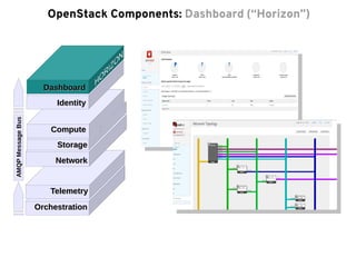 OpenStack Components: Dashboard (“Horizon”)
ComputeCompute
StorageStorage
NetworkNetwork
IdentityIdentity
DashboardDashboard
OrchestrationOrchestration
TelemetryTelemetry
AMQPMessageBus
 