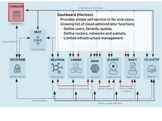 Horizon Dashboard (Horizon)
● Provides simple self service UI for end-users.
● Growing list of cloud administrator functions:
● Define users, tenants, quotas.
● Define routers, networks and subnets.
● Limited infrastructure management.
 