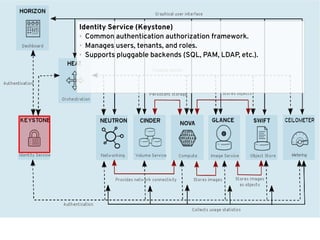 Identity Service (Keystone)
● Common authentication authorization framework.
● Manages users, tenants, and roles.
● Supports pluggable backends (SQL, PAM, LDAP, etc.).
 