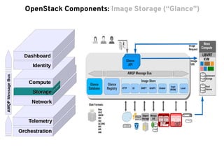 ComputeCompute
StorageStorage
NetworkNetwork
IdentityIdentity
DashboardDashboard
OrchestrationOrchestration
TelemetryTelemetry
OpenStack Components: Image Storage (“Glance”)AMQPMessageBus
 