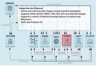 Image Service (Glance)
● Stores and retrieves disk images (virtual machine templates).
● Supports RAW, QCOW, VMDK, VHD, ISO, OVF, and AMI/AKI images.
● Supports a variety of backend storage options including local
filesystem,
Swift, and Amazon S3.
 