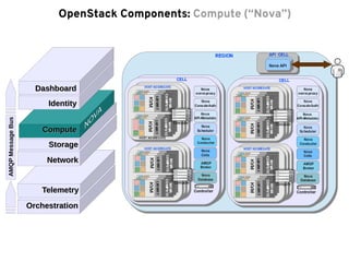 ComputeCompute
StorageStorage
NetworkNetwork
IdentityIdentity
DashboardDashboard
OrchestrationOrchestration
TelemetryTelemetry
OpenStack Components: Compute (“Nova”)AMQPMessageBus
 