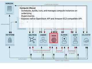 Compute (Nova)
● Schedules, builds, runs, and manages compute instances on
underlying
Hypervisor(s).
● Exposes native OpenStack API and Amazon EC2 compatible API.
 