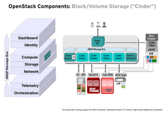 ComputeCompute
StorageStorage
NetworkNetwork
IdentityIdentity
DashboardDashboard
OrchestrationOrchestration
TelemetryTelemetry
OpenStack Components: Block/Volume Storage (“Cinder”)AMQPMessageBus
* No automatic zoning support for Fibre Channel. Individual vendor FC drivers might have additional constraints
 