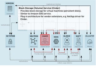Block Storage (Volume) Service (Cinder)
● Provides block storage for virtual machines (persistent disks).
● Similar to Amazon EBS service.
● Plug-in architecture for vendor extensions, e.g. NetApp driver for
Cinder.
 