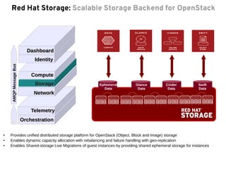 ComputeCompute
StorageStorage
NetworkNetwork
IdentityIdentity
DashboardDashboard
OrchestrationOrchestration
TelemetryTelemetry
Red Hat Storage: Scalable Storage Backend for OpenStack
● Provides unified distributed storage platform for OpenStack (Object, Block and Image) storage
● Enables dynamic capacity allocation with rebalancing and failure handling with geo-replication
● Enables Shared-storage Live Migrations of guest instances by providing shared ephemeral storage for instances
Ephemeral
Data
Glance
Data
Cinder
Data
Swift
Data
AMQPMessageBus
 